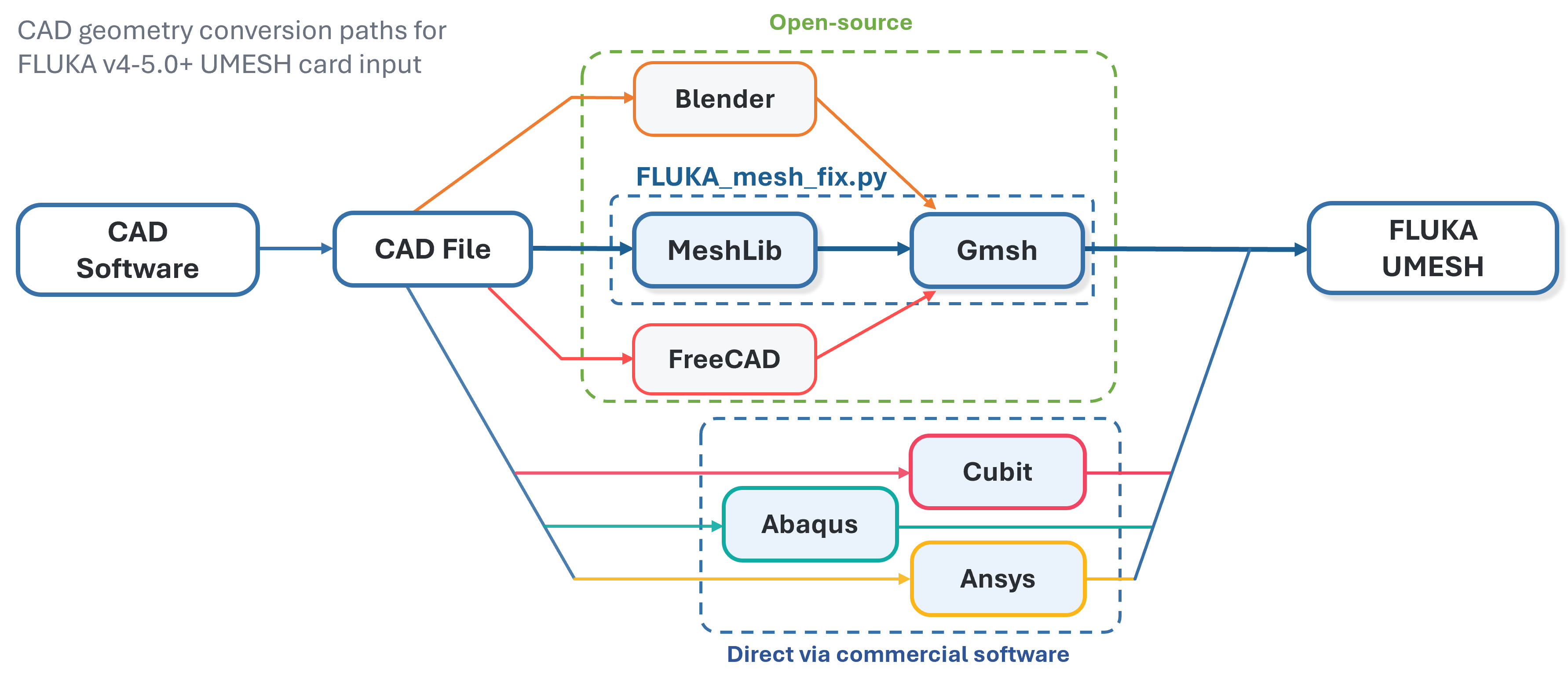 CAD_to_UM