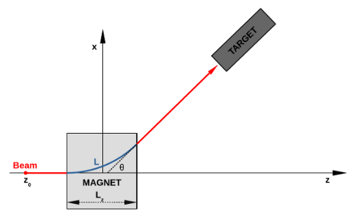Magnetic